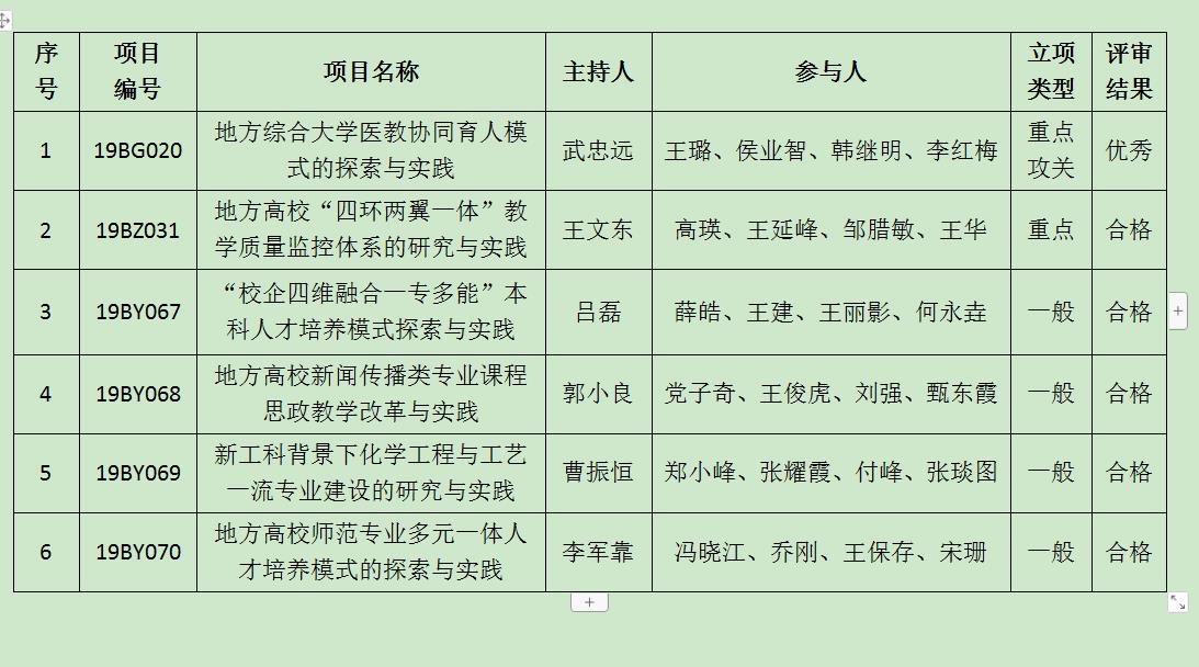 我校2019年度陕西高校教学改革研究项目顺利结题
