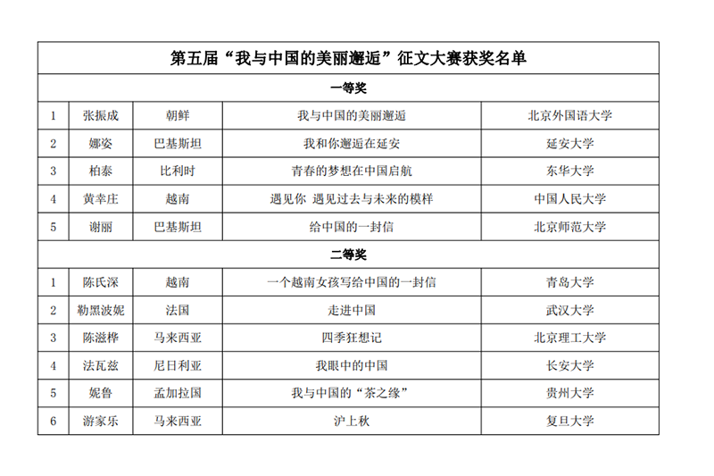 我校留学生娜姿在教育部举办的“我与中国的美丽邂逅”征文大赛中荣获一等奖